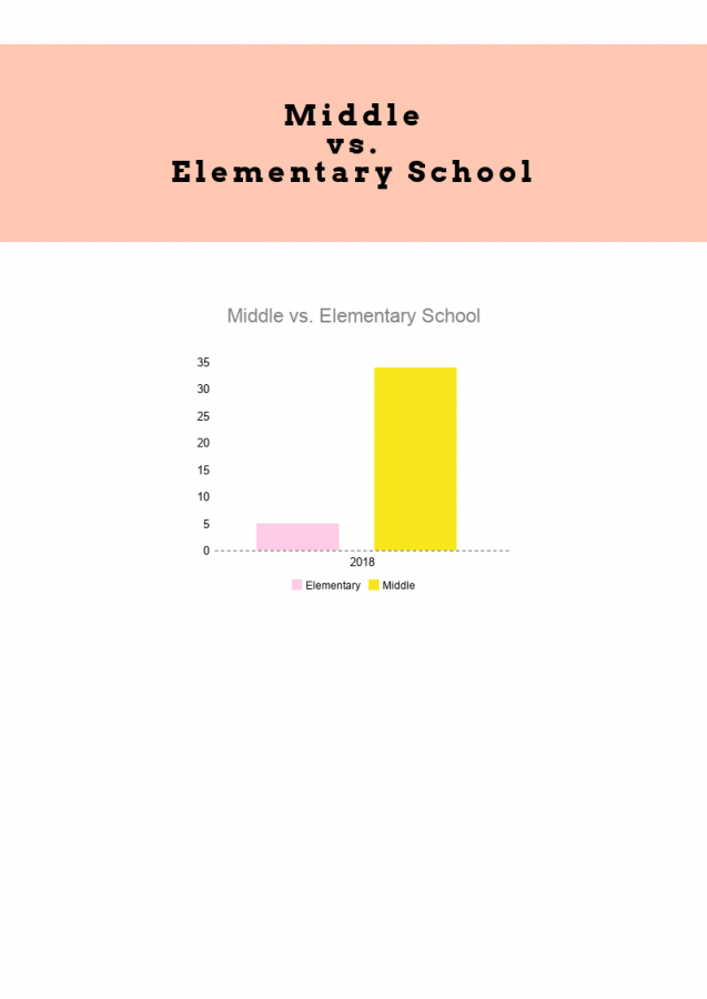 Is Elementary Really Better Than Middle School?